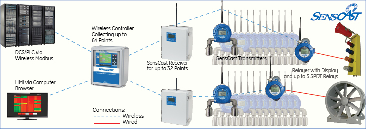 SensCast-Wireless-Gas-Detector-System-Drawing-2 (1)